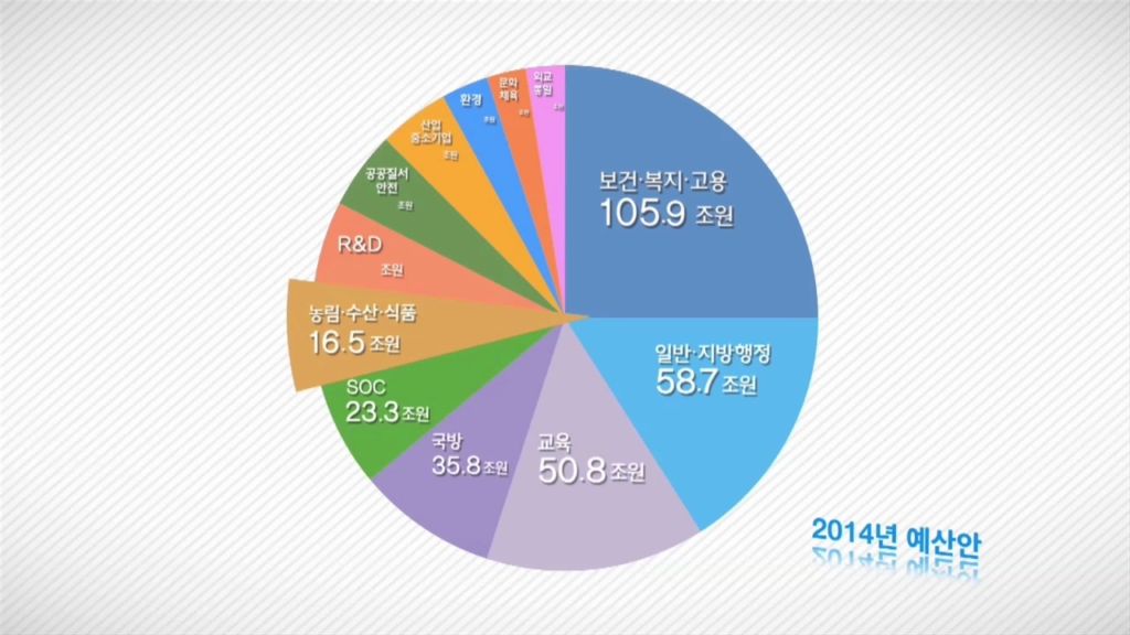 2014년 예산안- 기획재정부 (2013년 10월 홍보영상)